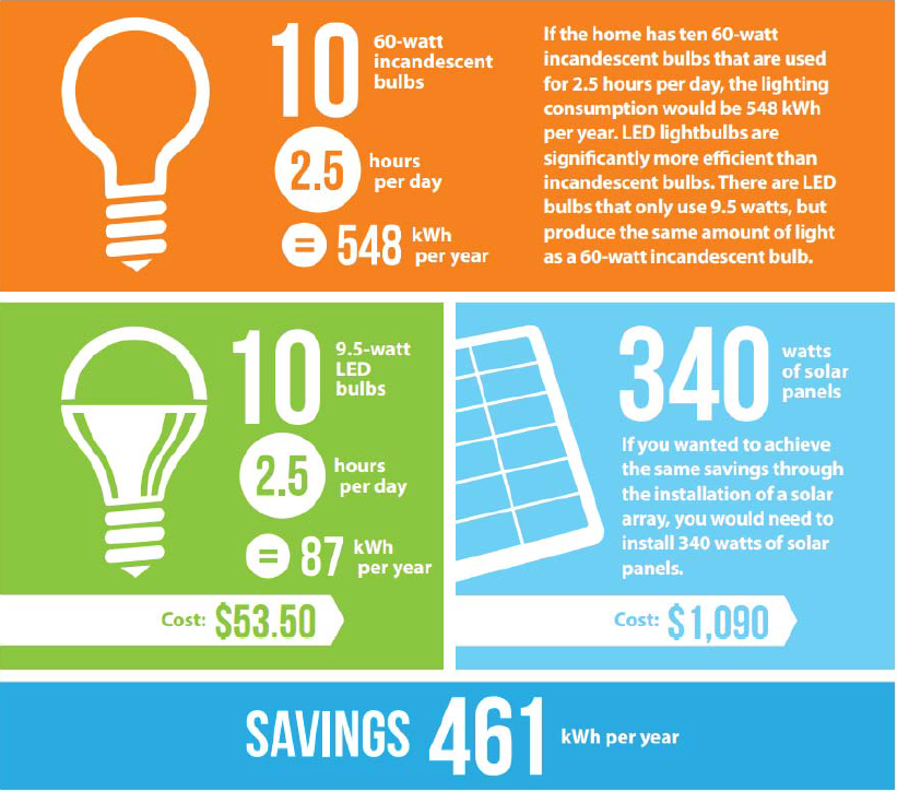 Graphic of energy savings comparison with solar